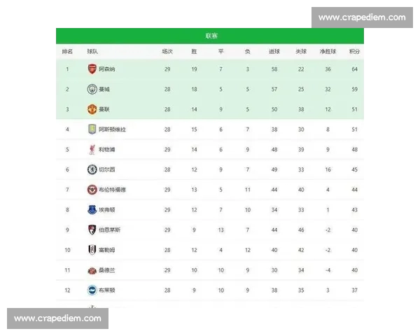 英超最新赛况揭晓积分榜变动各队争冠形势紧张 英超最新赛况揭晓积分榜变动各队争冠形势紧张